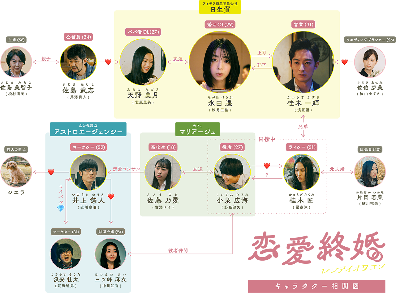 キャラクター相関図