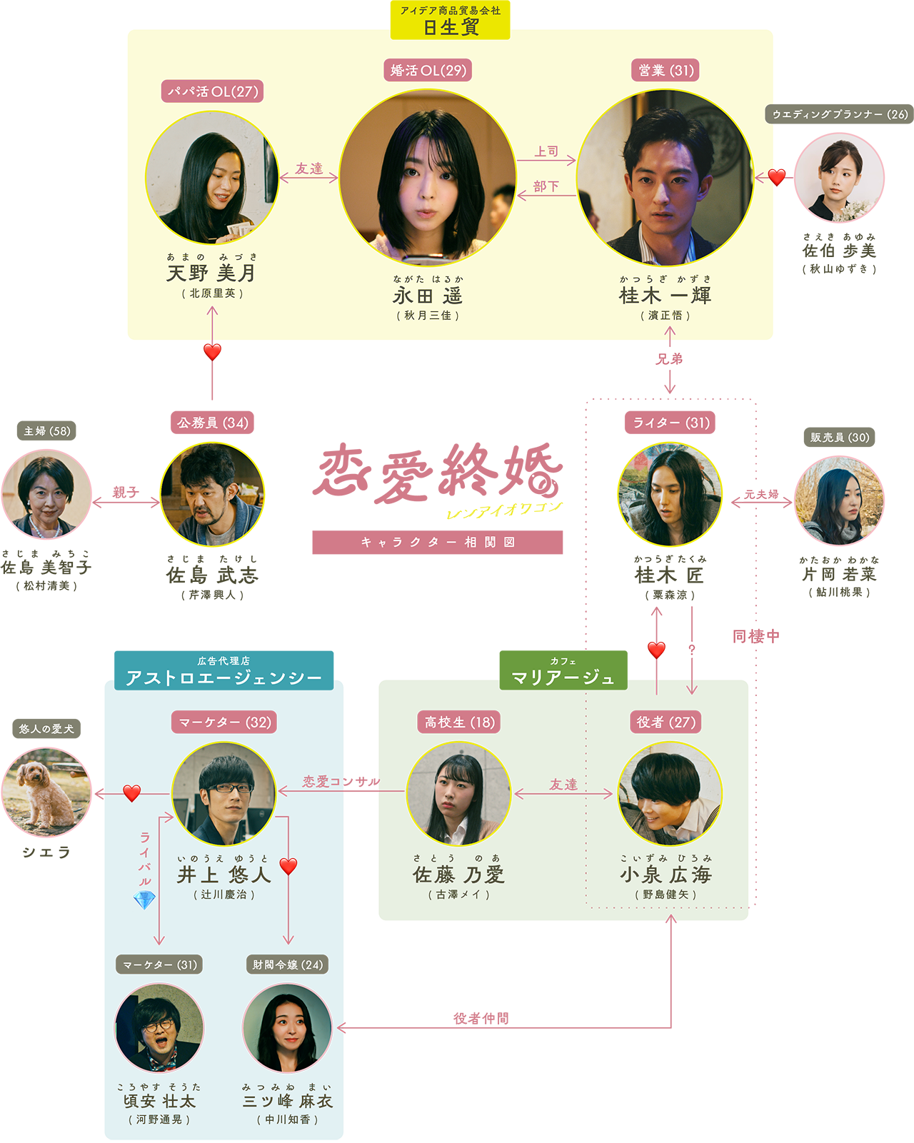 キャラクター相関図